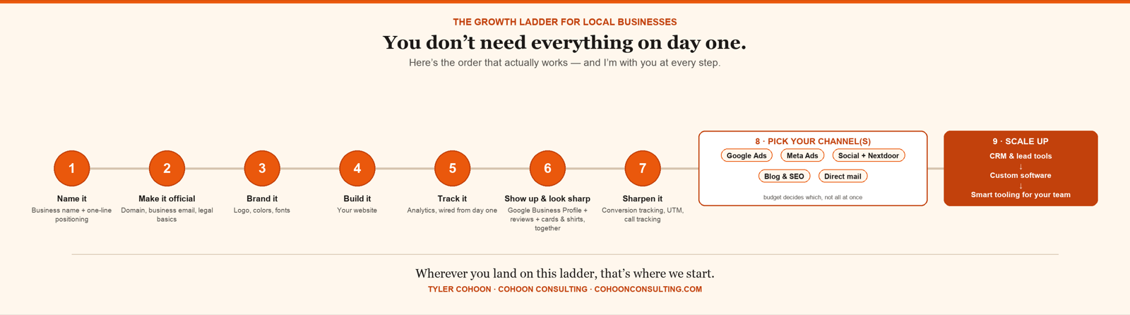 The Growth Ladder for Local Businesses: name it, make it official, brand it, build it, track it, show up and look sharp, sharpen it, then pick your channel, then scale up